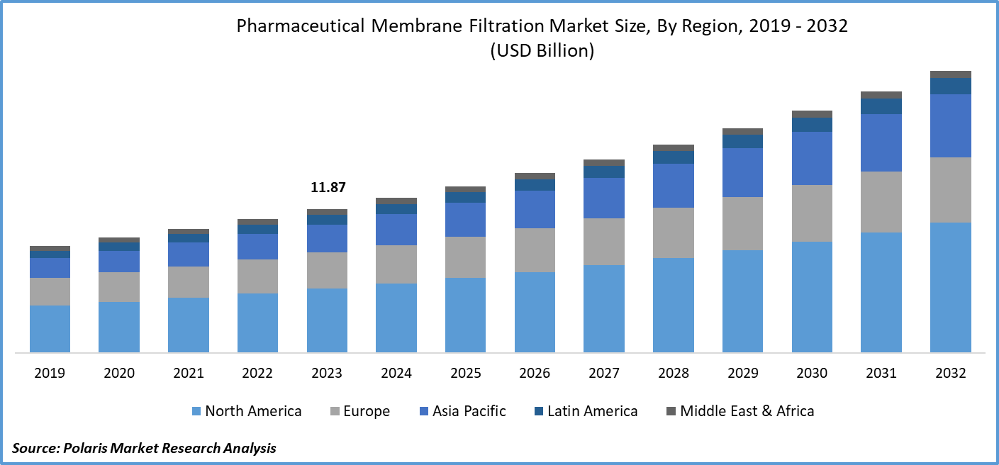 Pharmaceutical Membrane Filtration Market Size